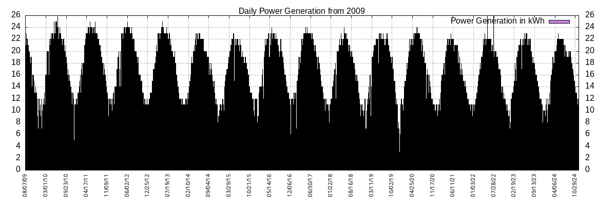 2009/2010/2011 Power Generation Plot