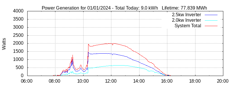 Power Generation Plot