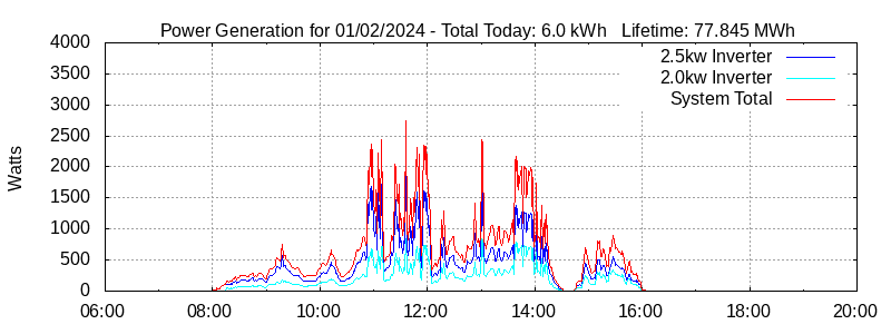 Power Generation Plot