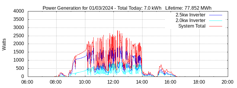 Power Generation Plot