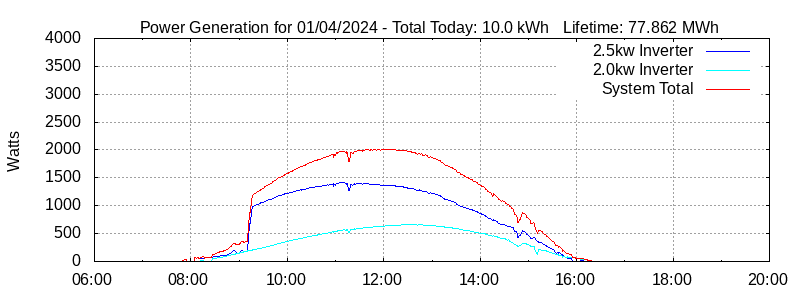 Power Generation Plot