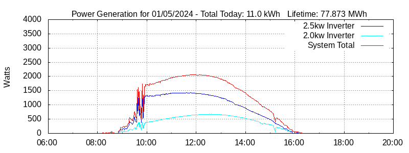 Power Generation Plot