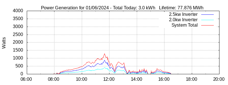 Power Generation Plot