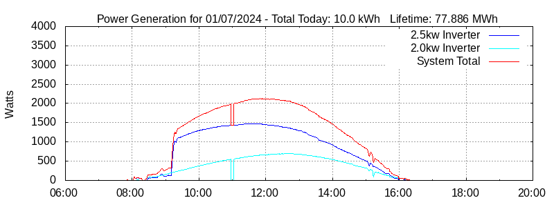 Power Generation Plot