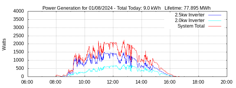 Power Generation Plot