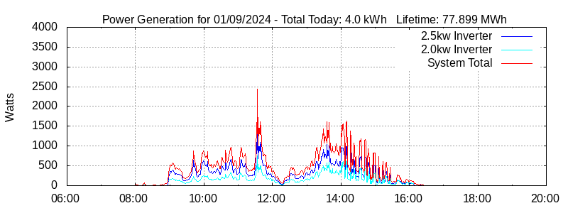 Power Generation Plot