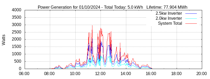 Power Generation Plot