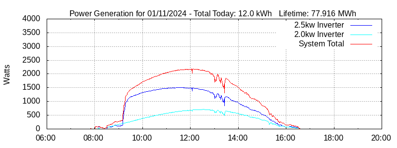 Power Generation Plot