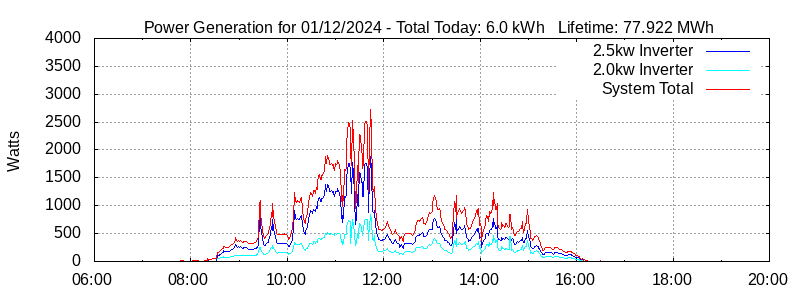 Power Generation Plot