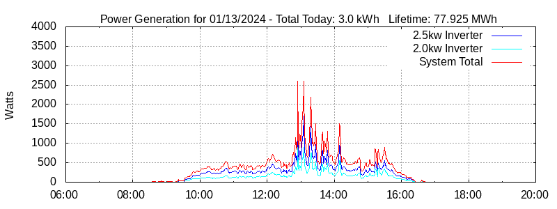 Power Generation Plot