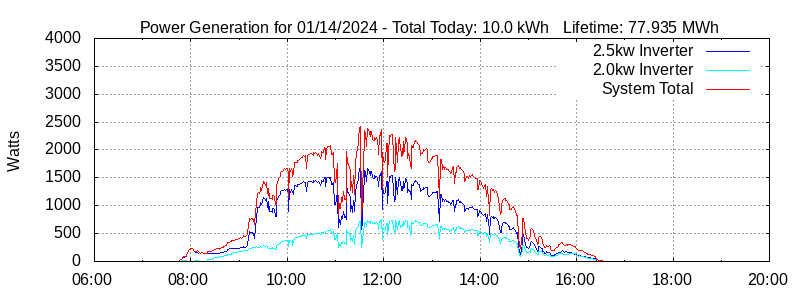 Power Generation Plot