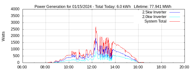 Power Generation Plot