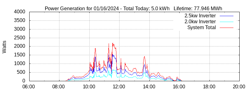 Power Generation Plot