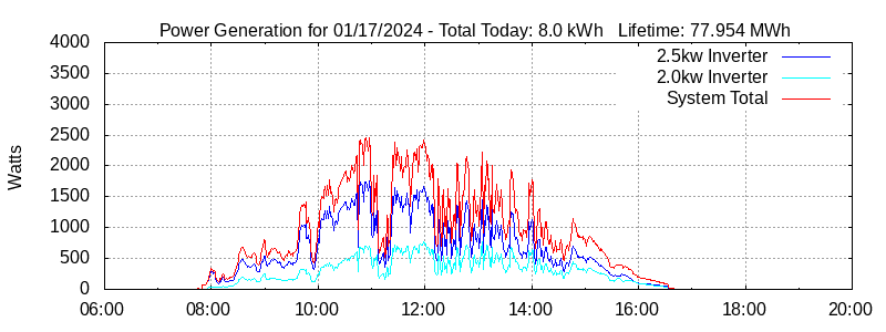 Power Generation Plot