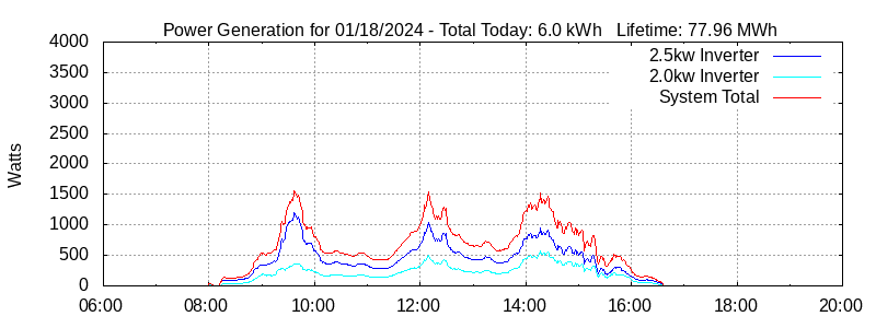 Power Generation Plot