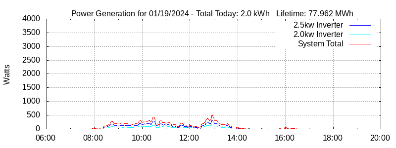 Power Generation Plot