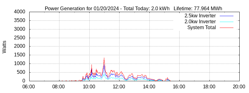 Power Generation Plot