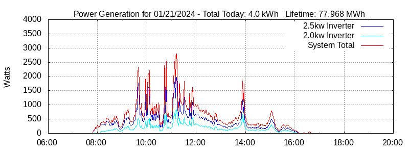 Power Generation Plot