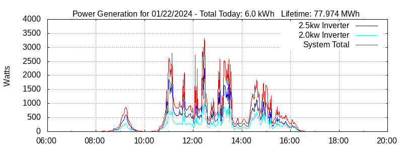 Power Generation Plot