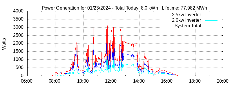 Power Generation Plot