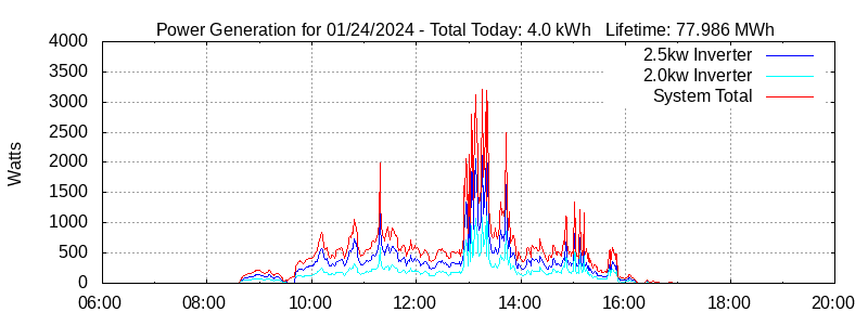 Power Generation Plot