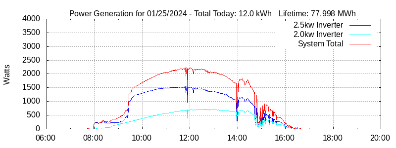 Power Generation Plot