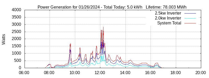 Power Generation Plot