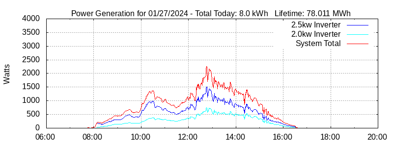 Power Generation Plot