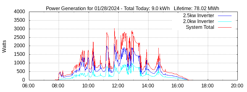 Power Generation Plot