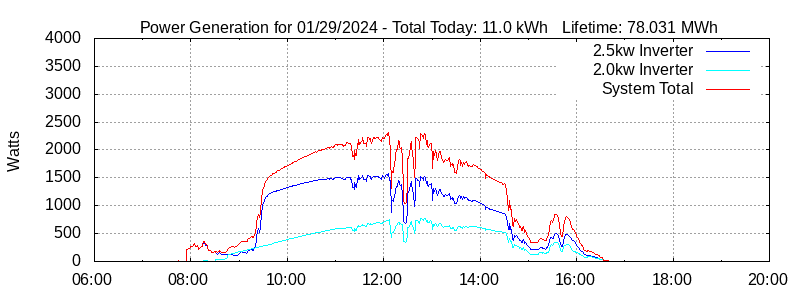 Power Generation Plot