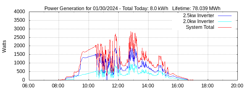 Power Generation Plot