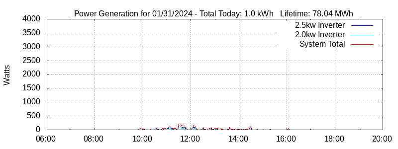 Power Generation Plot