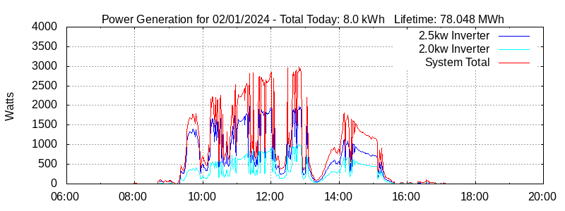 Power Generation Plot