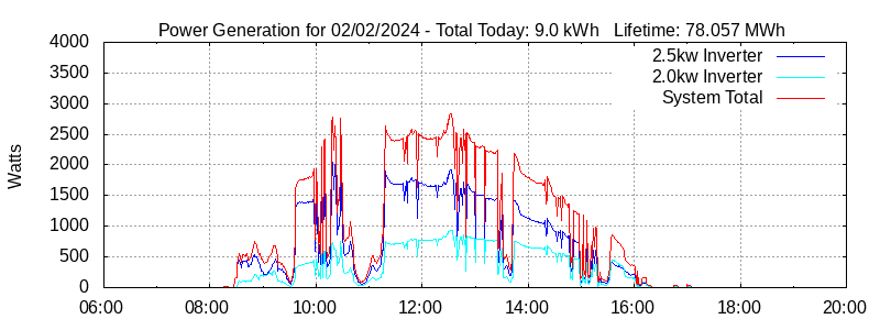 Power Generation Plot