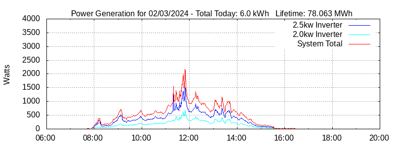 Power Generation Plot