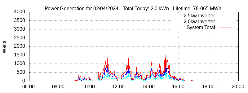 Power Generation Plot