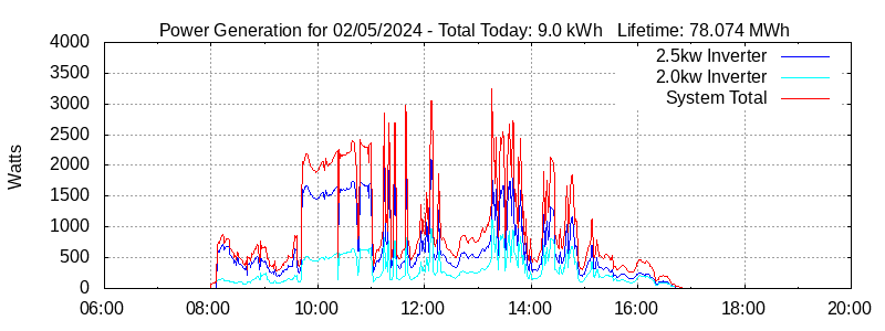 Power Generation Plot