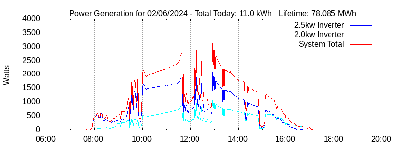 Power Generation Plot