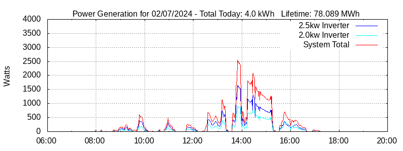 Power Generation Plot