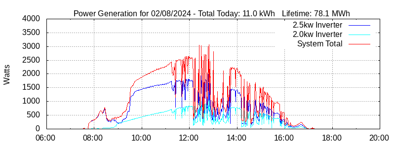 Power Generation Plot