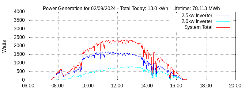 Power Generation Plot