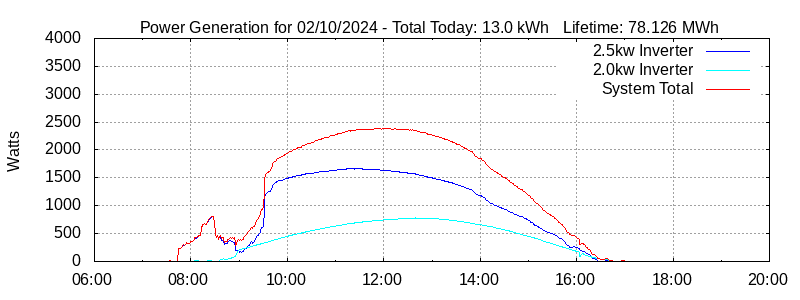 Power Generation Plot