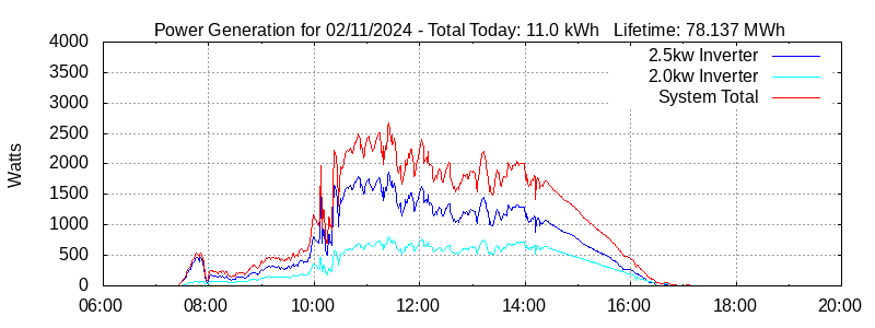 Power Generation Plot