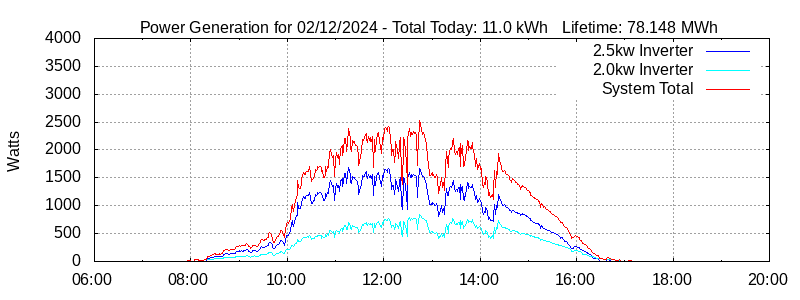 Power Generation Plot