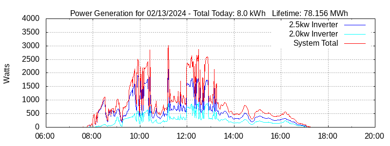 Power Generation Plot