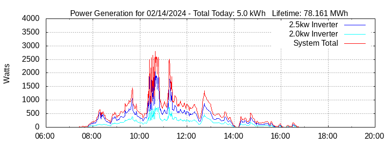 Power Generation Plot