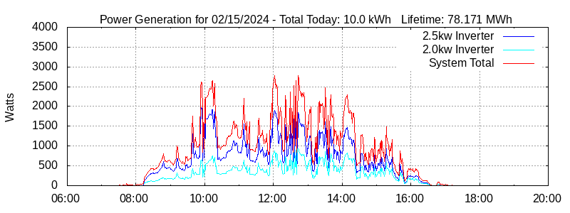 Power Generation Plot