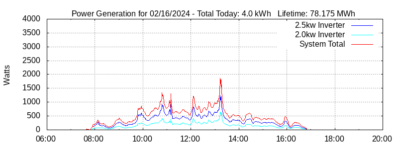 Power Generation Plot