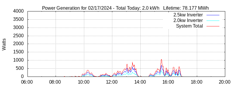 Power Generation Plot