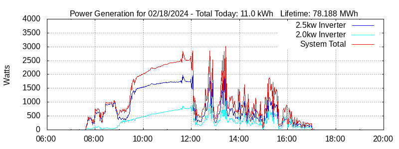 Power Generation Plot